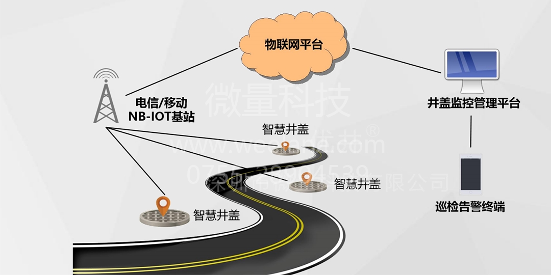 微量智慧井盖系统平台,究竟有什么功能?